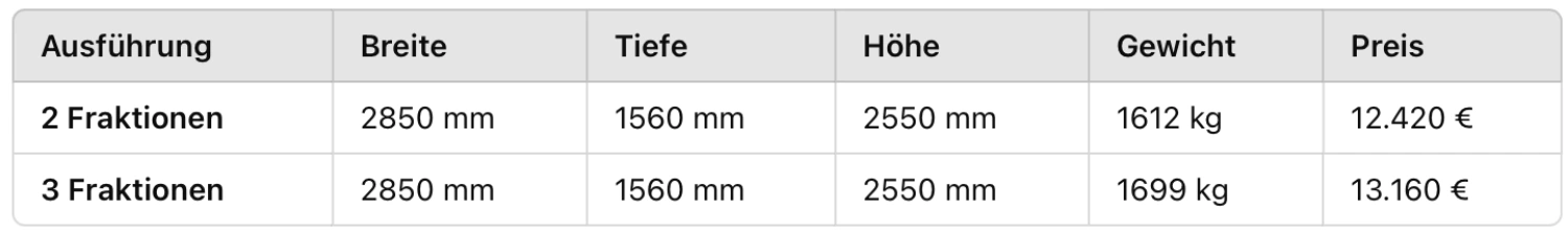 Tabelle mit den Ausführungen des Rüttelsiebs: 2-Fraktionen und 3-Fraktionen, jeweils 2850 mm Breite, 1560 mm Tiefe, 2550 mm Höhe, Gewichte von 1612 kg bzw. 1699 kg und Preisen von 12.420 € bzw. 13.160 €.