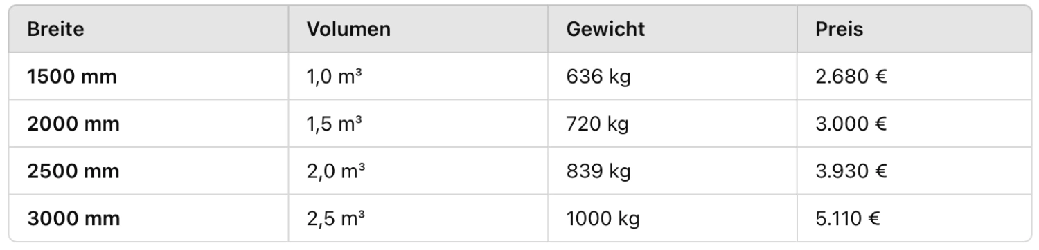 Tabelle mit vier Ausführungen der BIG BAG Schaufel: Breiten von 1500 mm bis 3000 mm, Volumen von 1,0 m³ bis 2,5 m³, Gewichte von 636 kg bis 1000 kg, Preise zwischen 2.680 € und 5.110 €.