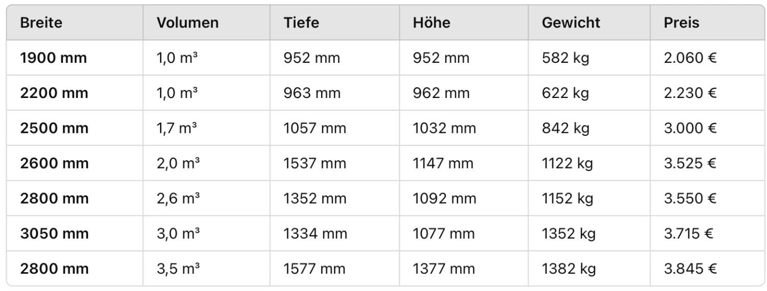 Tabelle mit den Ausführungen der Schaufel HD XL: Breiten von 1900 mm bis 3050 mm, Volumen von 1,0 m³ bis 3,5 m³, Tiefen von 952 mm bis 1577 mm, Höhen von 952 mm bis 1377 mm, Gewichte von 582 kg bis 1382 kg und Preisen von 2.060 € bis 3.845 €.