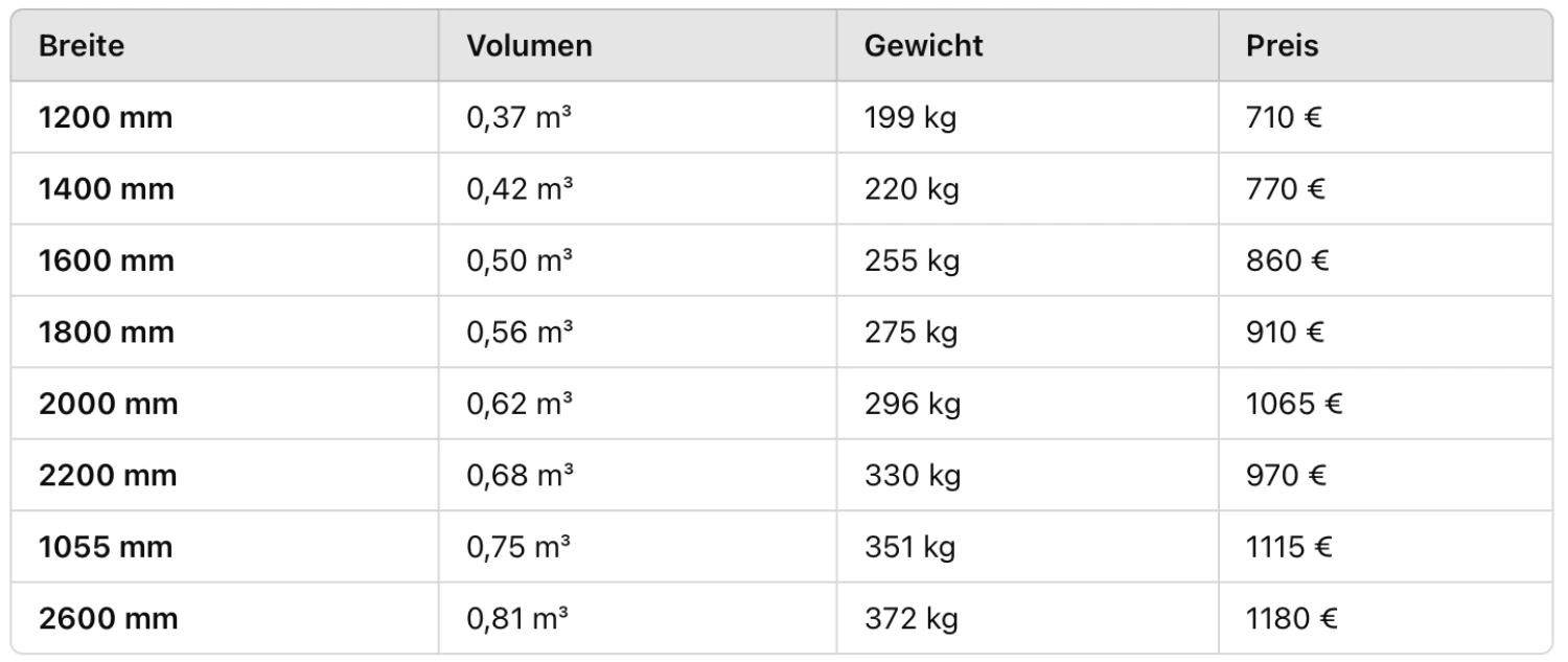 Tabelle mit den Ausführungen der Schaufel HD: Breiten von 1200 mm bis 2600 mm, Volumen von 0,37 m³ bis 0,81 m³, Gewichte von 199 kg bis 372 kg und Preisen von 710 € bis 1180 €.