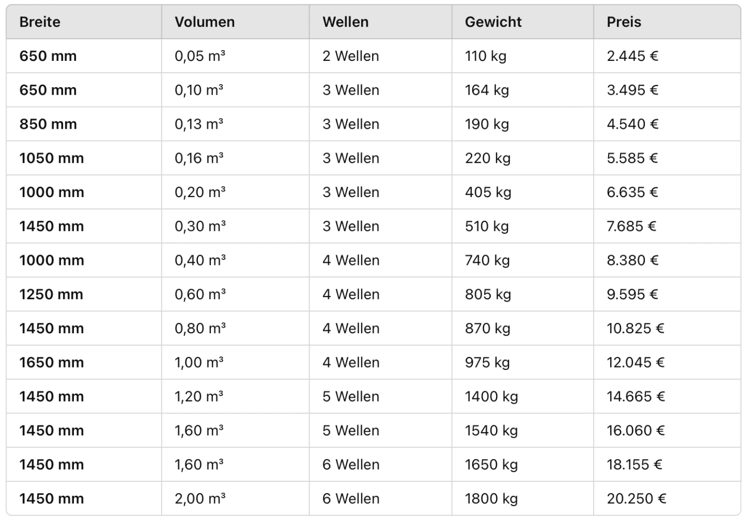 Tabelle mit den Ausführungen der Siebschaufel: Breiten von 650 mm bis 1650 mm, Volumen von 0,05 m³ bis 2,00 m³, 2 bis 6 Wellen, Gewichte von 110 kg bis 1800 kg und Preisen von 2.445 € bis 20.250 €.